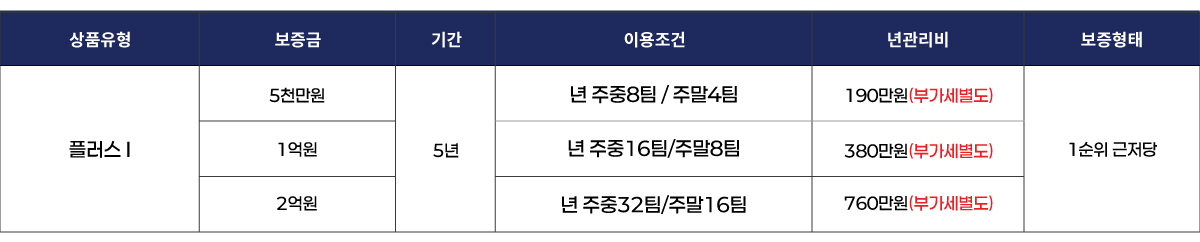 영남권 보증금형 플러스 Ⅰ 상품표
