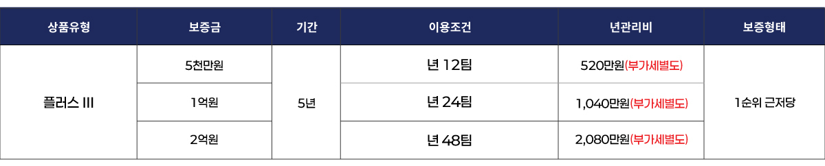 영남권 보증금형 플러스 Ⅲ 상품표