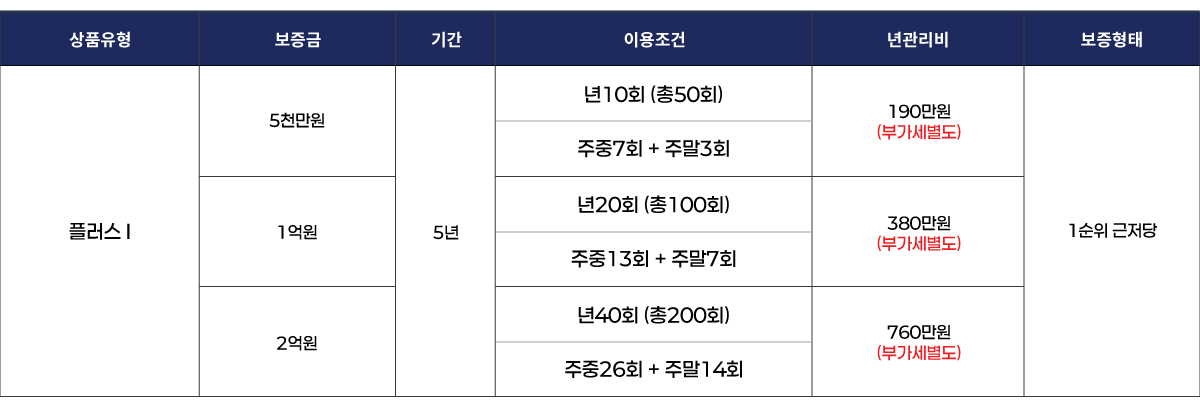수도권 보증금형 플러스 Ⅰ 상품표