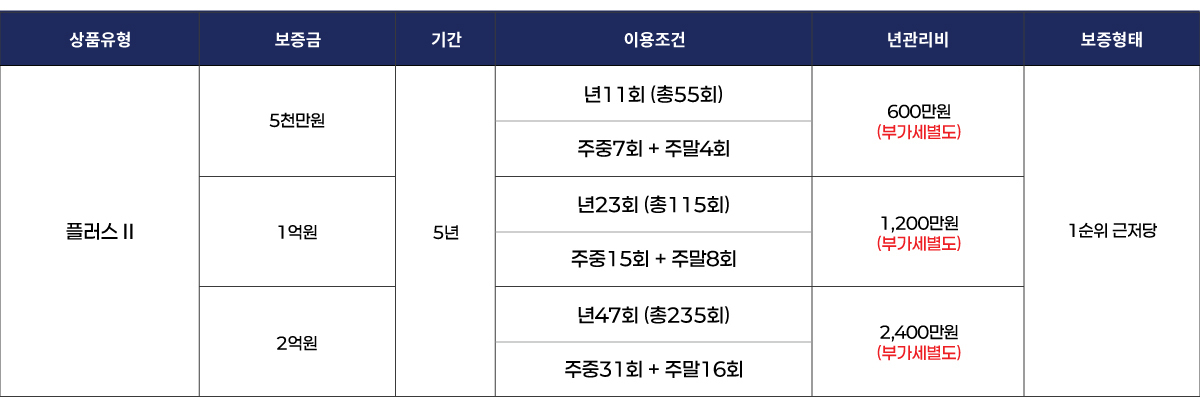 수도권 보증금형 플러스 Ⅱ 상품표