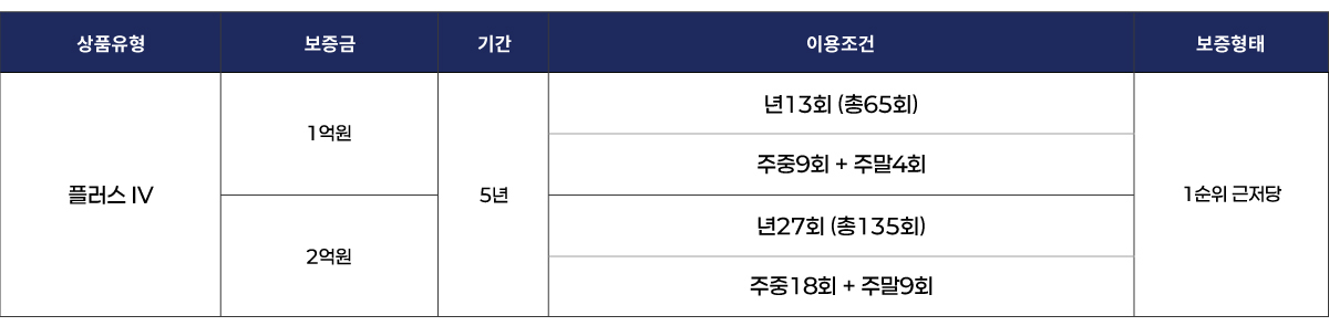 수도권 보증금형 플러스 Ⅳ 상품표
