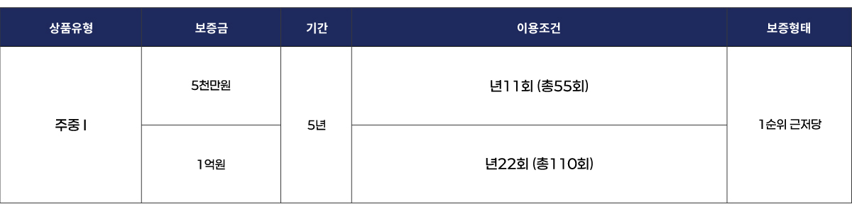 수도권 보증금형 주중 Ⅰ 상품표